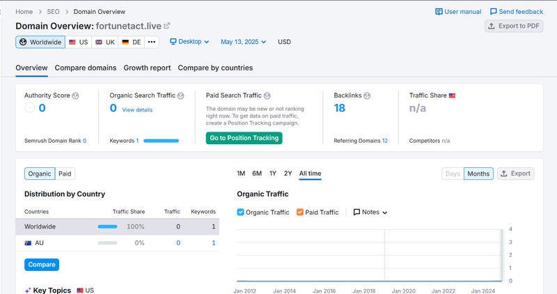 Resultado de consulta de tráfico orgánico Semrush