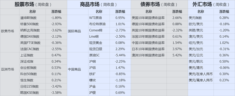 周收盘