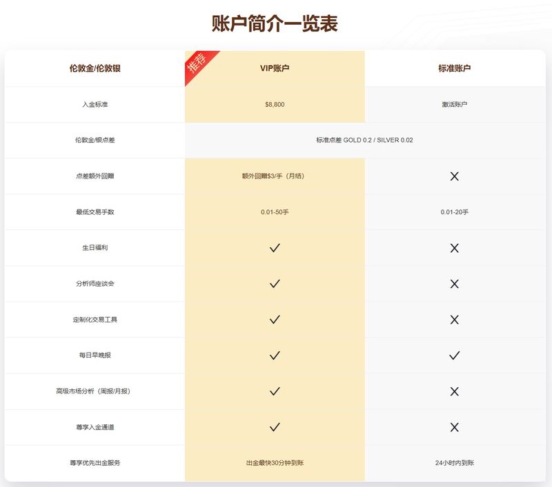 账户类型