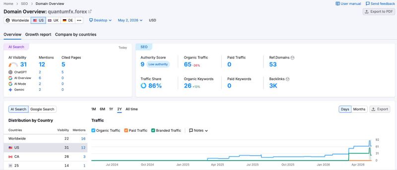 Semrush Website Traffic Information