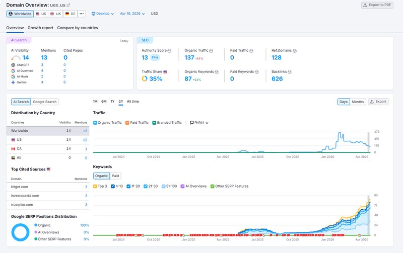 Consulta de Tráfego do Site Sumrush