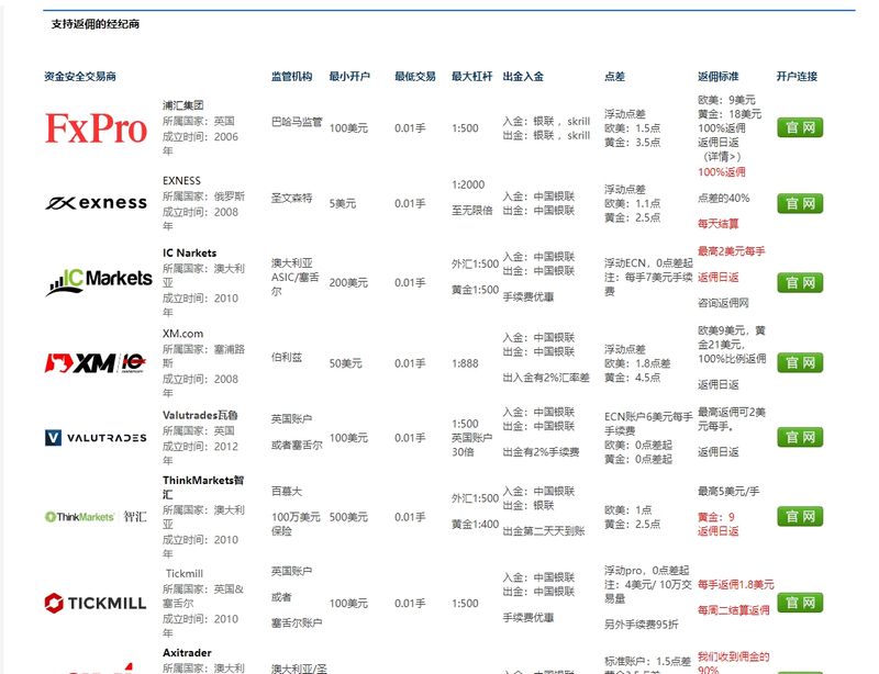 外汇返佣网 支持经济商