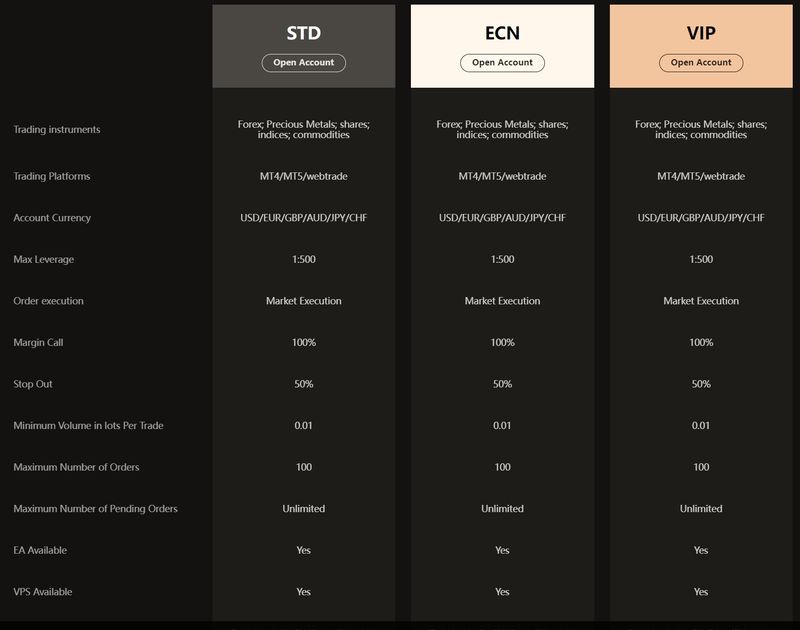 DBG Markets的账户类型