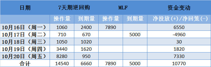 央行投放