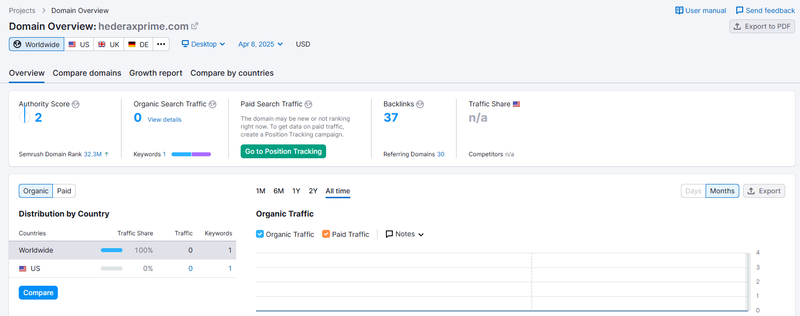Semrush 자연 검색 트래픽 데이터