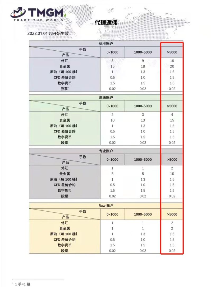 TMGM官网列出的返佣信息表
