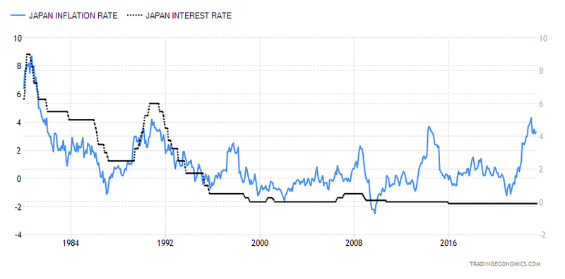 日本利率和通胀