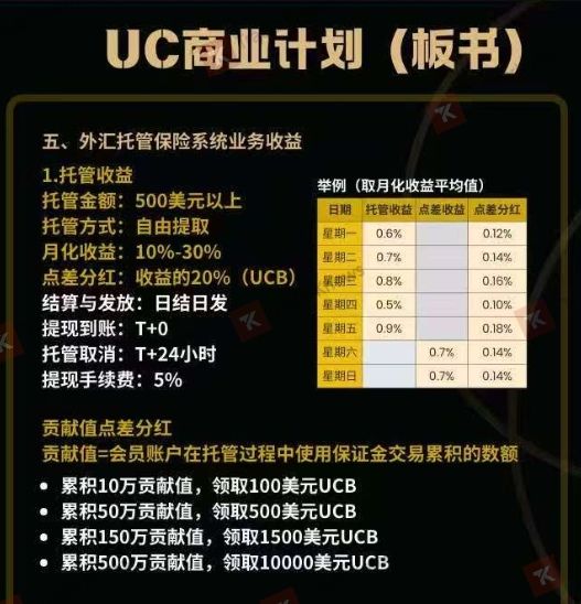UC Investing กล่าวว่าผลตอบแทนต่อเดือนสามารถอยู่ในช่วง 10%-30%