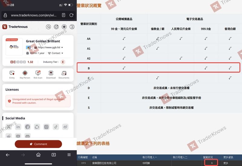 Operación sin licencia: la licencia HKGX Clase B solo permite la negociación de lingotes de oro al contado