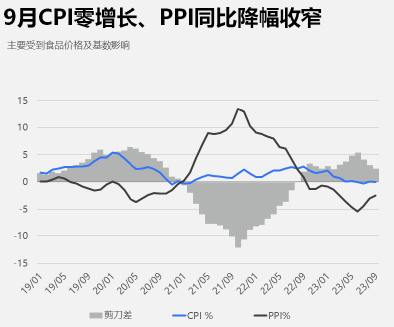 中国のCPIとPPI
