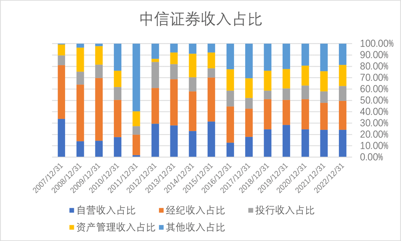 中信证券收入占比