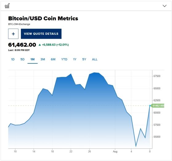 Tiền điện tử phục hồi toàn diện Bitcoin một thời gian đã vượt qua ngưỡng 62,000 đô la