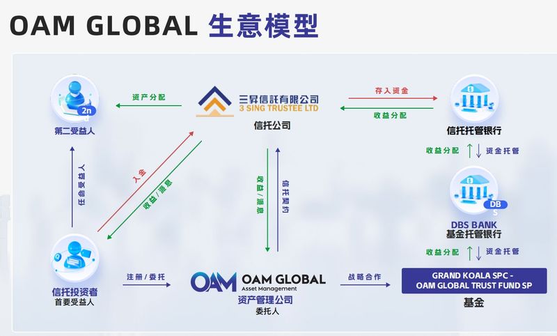 OAM Global列出的生意模型