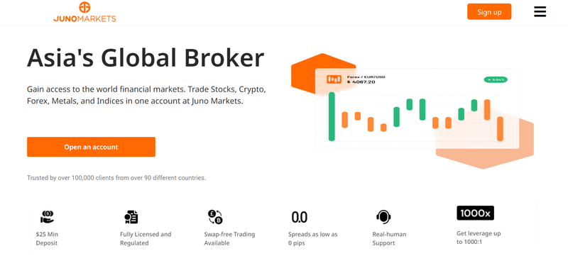 Juno Markets