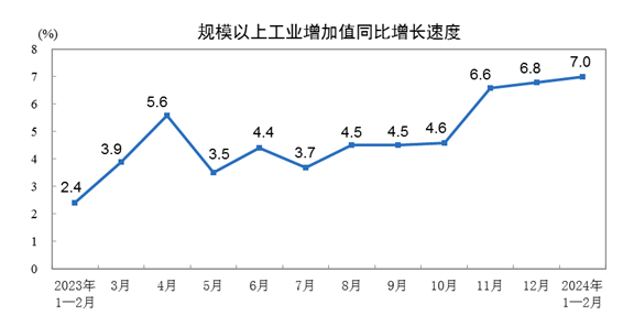 工业规模