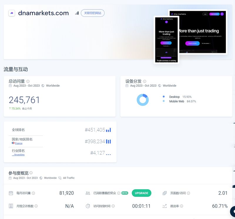 Website Traffic of DNA Markets