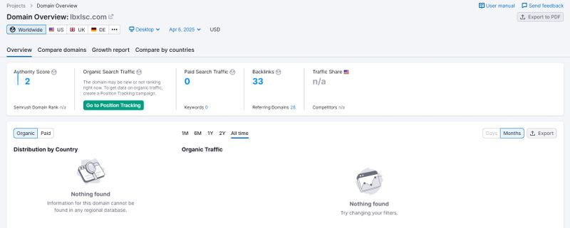 根据第三方数据分析平台SEMrush提供的信息,BXLR官网几乎没有任何自然搜索流量