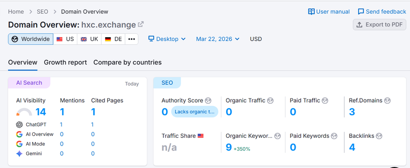 Resultados da Pesquisa Semrush