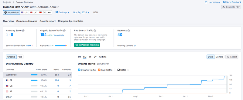AltitudeFX semrush