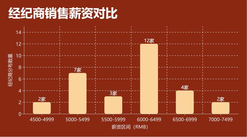 销售薪资