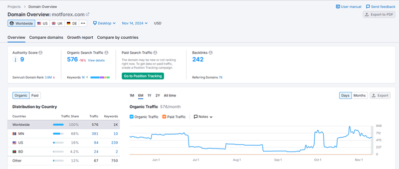 MOTFX.Semrush