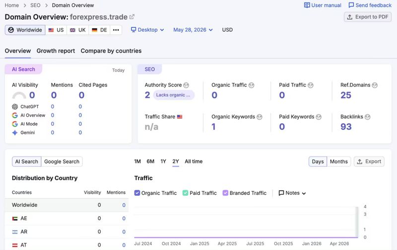 Semrush Website Traffic Information