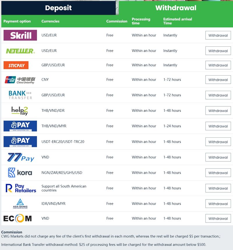 CWG Markets 取款方式
