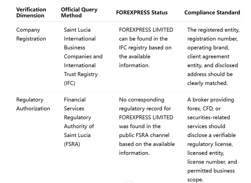 Dual Verification Table