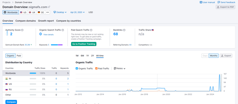Semrush自然搜索流量数据查询结果