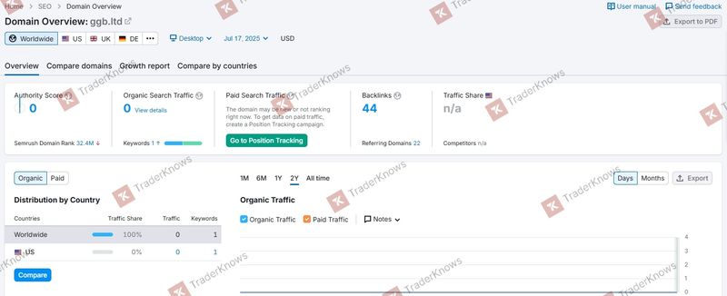 Lưu lượng truy cập của trang web ggb.ltd