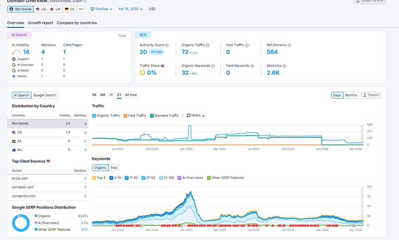 semrush वेबसाइट ट्रैफिक की जांच