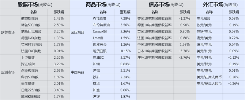 周收盘