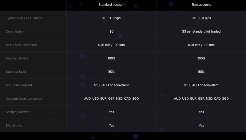 DNA Markets