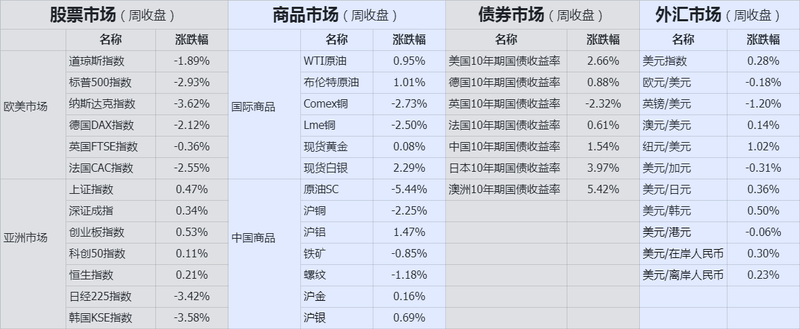 周收盘