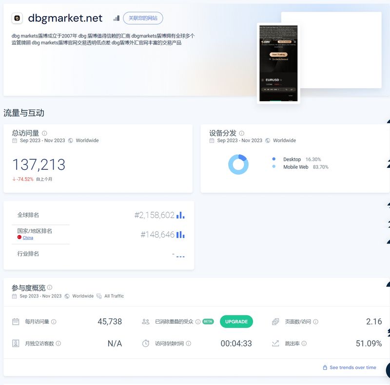 DBG Markets的网站流量