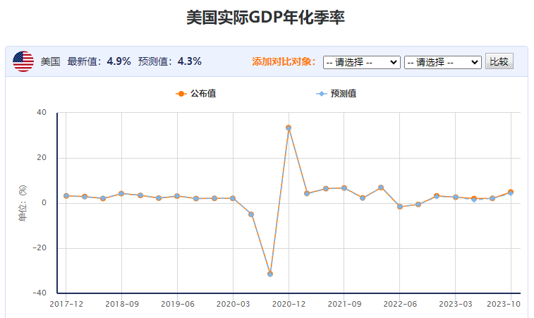 GDP quý ba của Mỹ