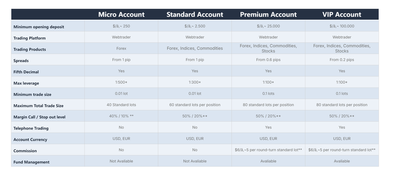 Account Types
