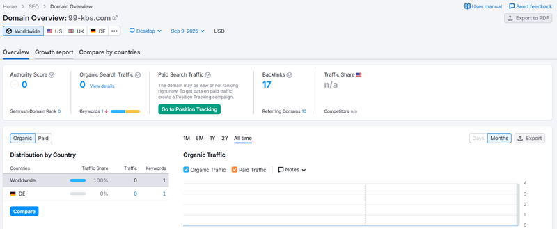 Website Traffic Performance