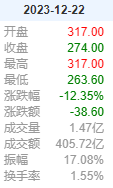 Tencent giảm