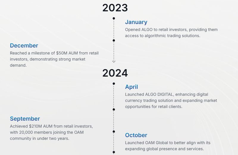 OAM Global宣称2023年5000万美元、2024年2.1亿美元的资产管理规模