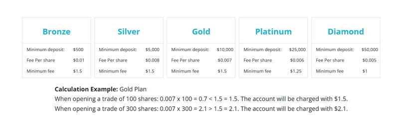 CFD Account Types