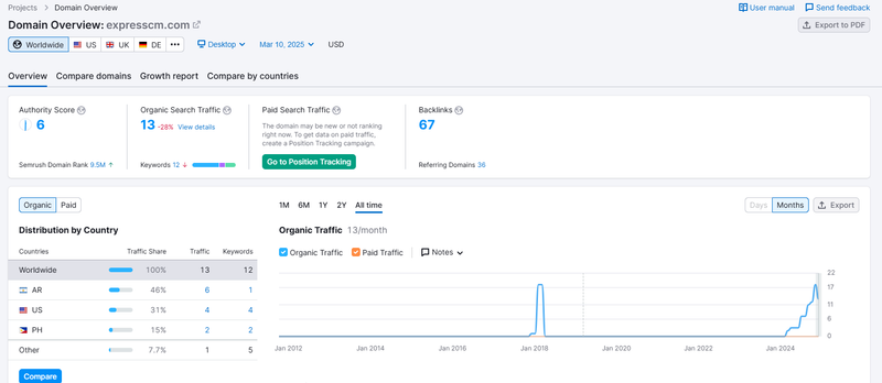 Semrush 자연 검색 트래픽 데이터