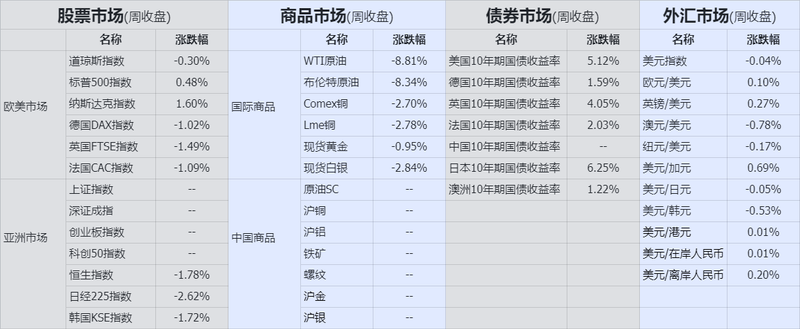 周收盘