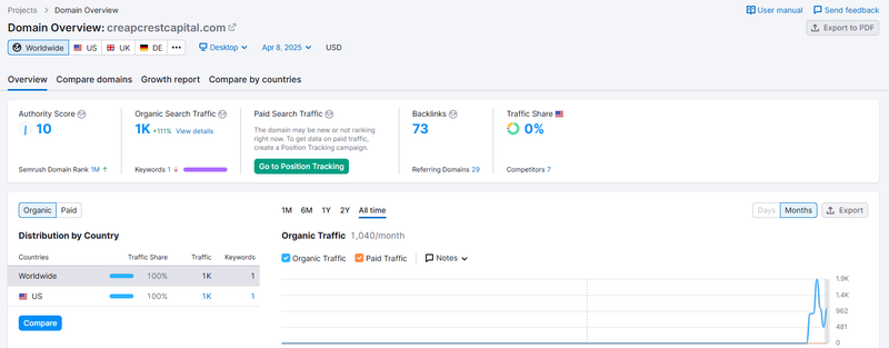 Semrush自然搜索流量数据