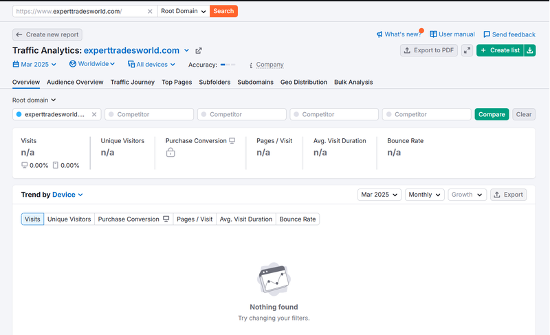 Результаты анализа трафика Semrush