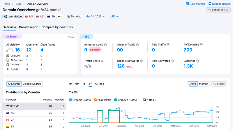 semrush