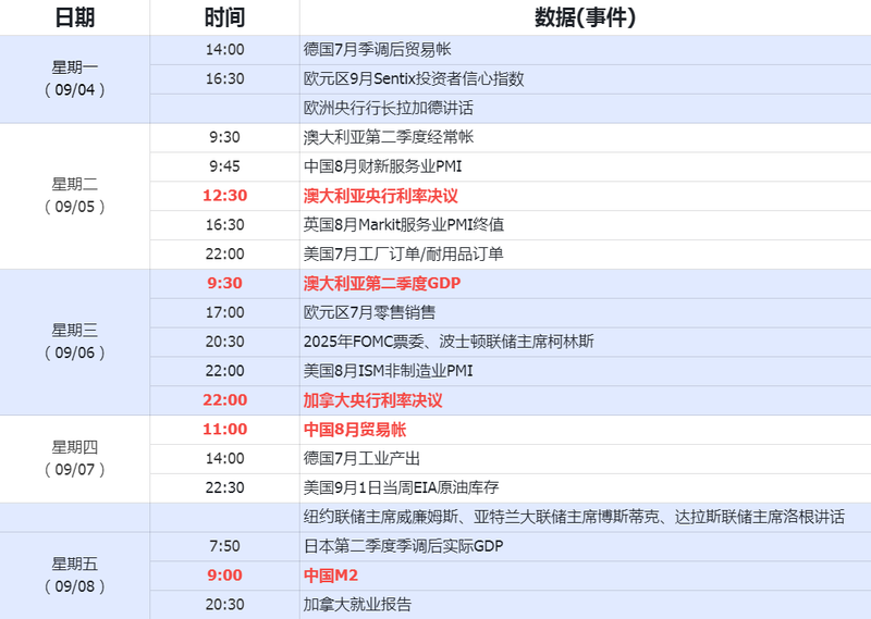 下周重要数据