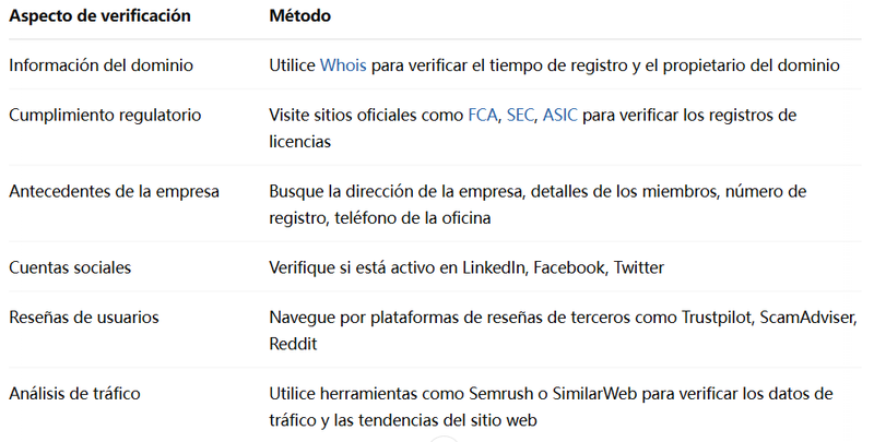Métodos de auto-verificación