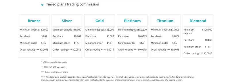 Tiered plans trading commission