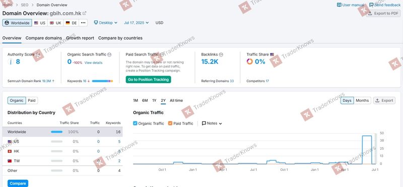 Lưu lượng truy cập của trang web gbih.com.hk